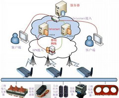 GPRS RTU(DTU)电力远程监控系统