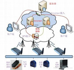 基于GPRS RTU(DTU)机房远程监测系统 