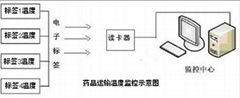 仓库药品监管系统解决方案