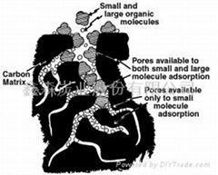 超細活性炭