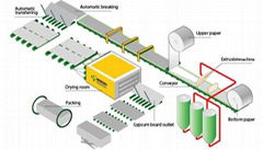 gypsum board production line