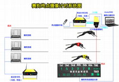 赛狗比赛计时记分系统