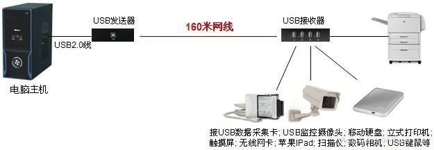 高速USB2.0延长器 3
