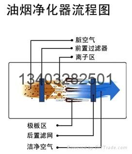 供应机械式油烟净化器（图） 3