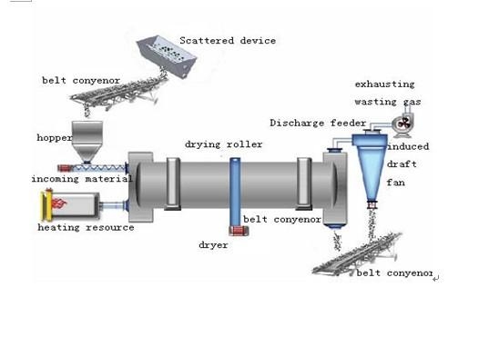 Sand rotary dryer  2