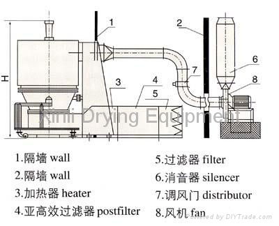 XF Horizontal Fluidizing Dryer 4