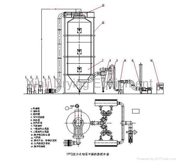 YPG Pressure Spray Dryer 3