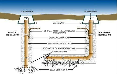 Chemical grounding electrode Jsbound (JB-CB) 2