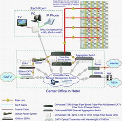 Single Fiber Based FTTR Triple Play Solution for Hotel