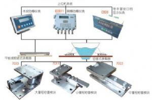 自动化称重系统