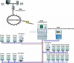 DSM62 RS485 AMR System