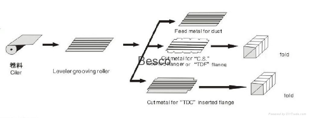 duct manufacturing auto line III 2