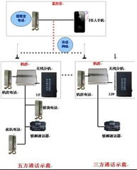 電梯（無線）三方對講