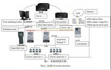 Power Line Carrier Remote Meter Reading