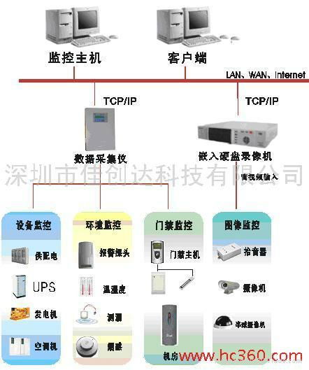 机房环境监控建设