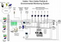尘埃粒子在线监测系统 1