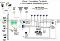 尘埃粒子在线监测系统