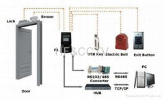 F8 Access control fingerprint