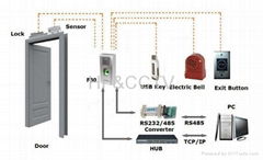 F30 access control fingerprint reader