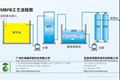 供應佛山氨氮廢水處理工藝MBFB  