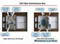 SPX3-FP16G-S 16F Outdoor Fiber Distribution Box for FTTH application