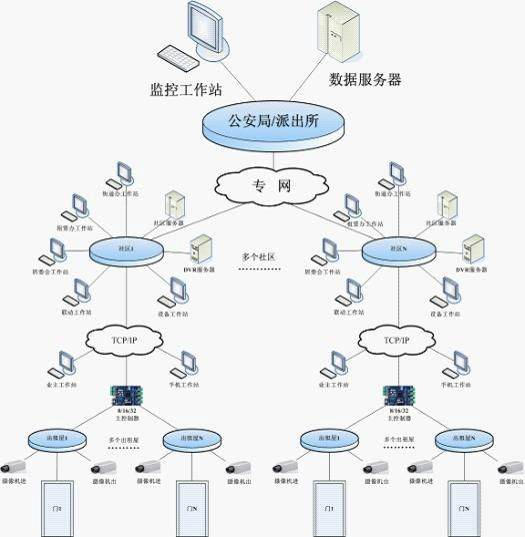 邁斯出租屋門禁系統