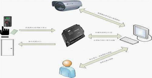 銀行智能門禁系統控制器 4