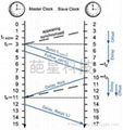 IEEE1588V2同步时钟协议栈源代码