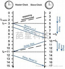 IEEE1588V2同步时钟协议栈源代码