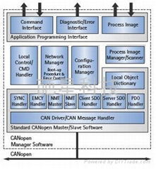 canopen協議棧源碼