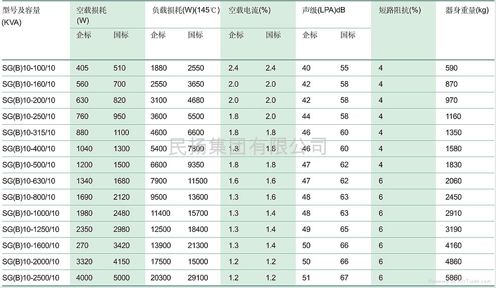 Dry type transformer 3