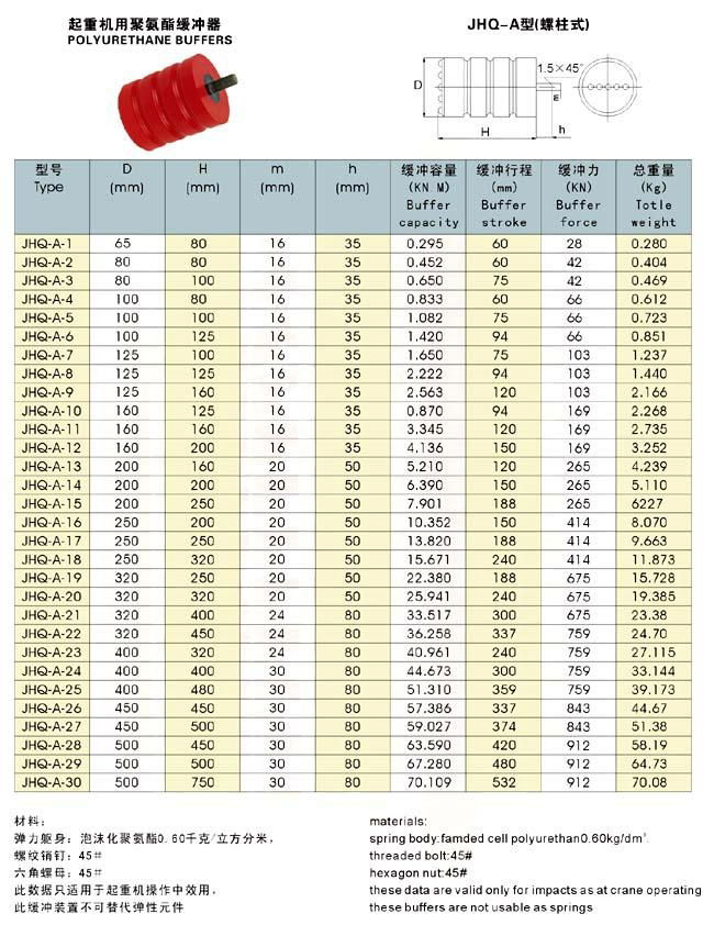 JHQ-A Polyurethane buffers 2