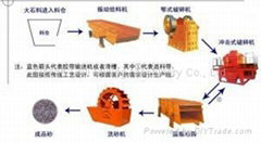 Sand Making Production Line  