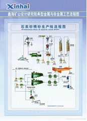 Silica Sand Processing Equipment