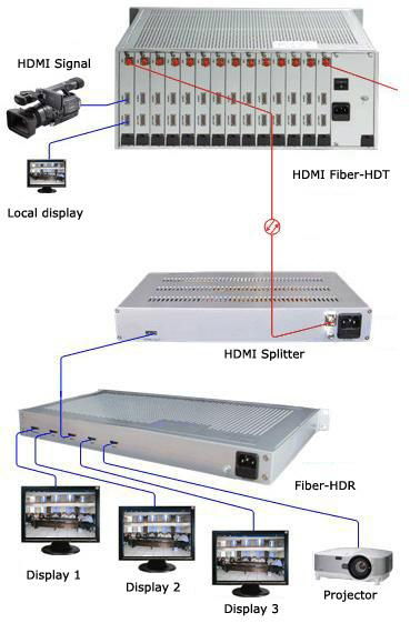 HDMI Over Fiber 3