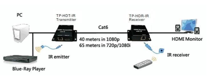 TP-HD HDMI with IR over One CAT6 3