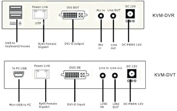 KVM-DV DVI with Audio KVM Extender over Gigabit Ethernet PHY 4