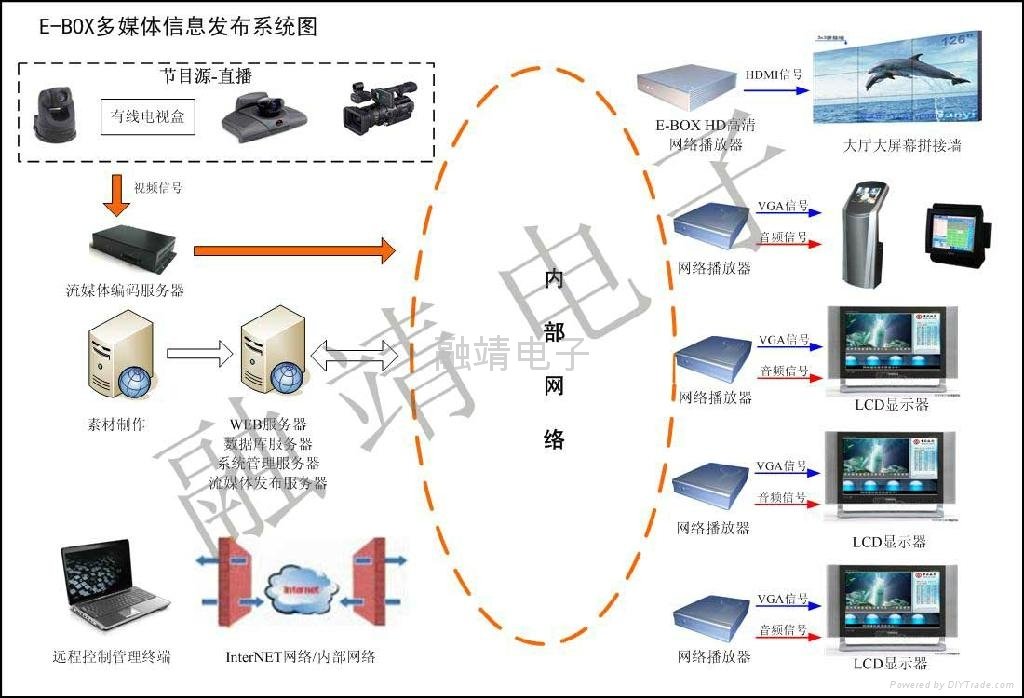 E-BOX网络信息发布系统