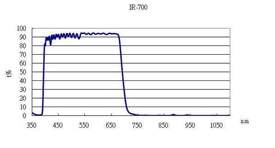 Ir Cut Filters 2