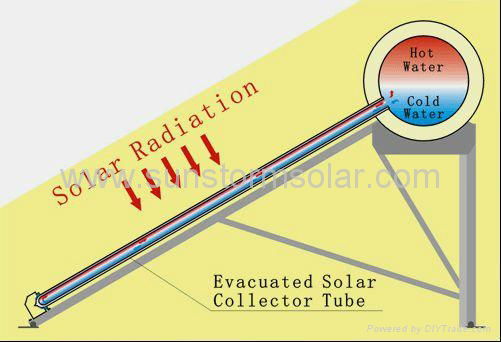 High effective evacuated tube solar water heat by CE 3