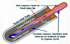 Heat pipe solar collector tubes