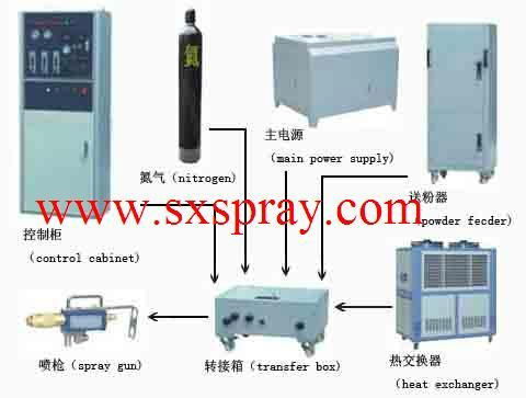 Plasma spray machine