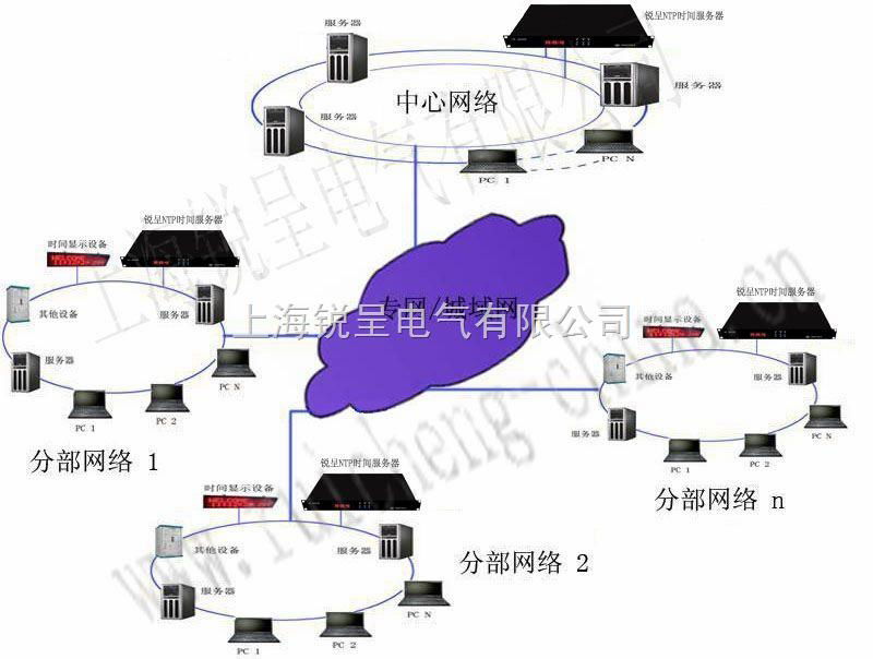 NTP網絡時間校時器