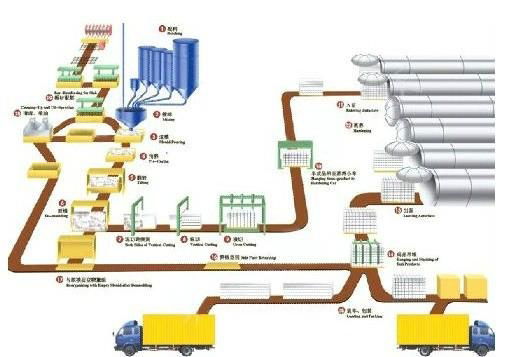 Autoclaved Aerated Concrete Equipment 