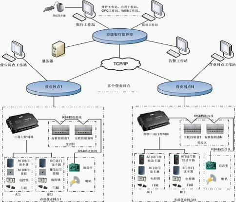 銀行二道門門禁