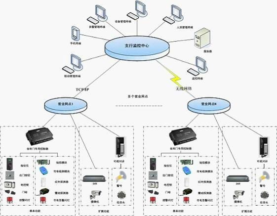 銀行金庫門禁