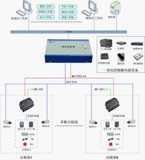 視頻門禁系統