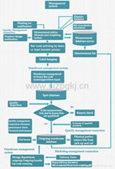 barcode management system