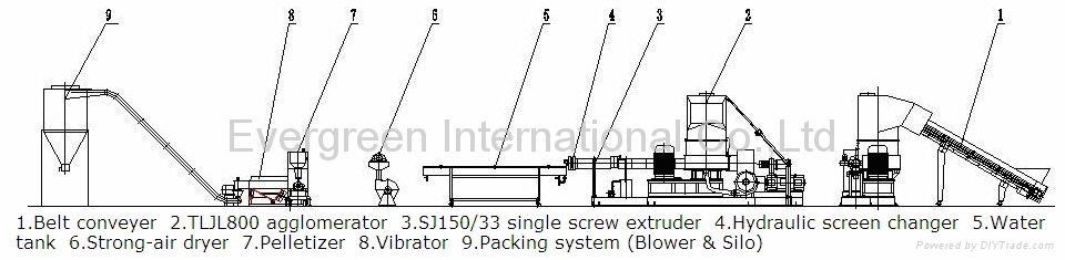 plastic films pelletizing/granulating line 