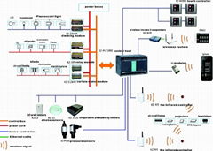 smart home system